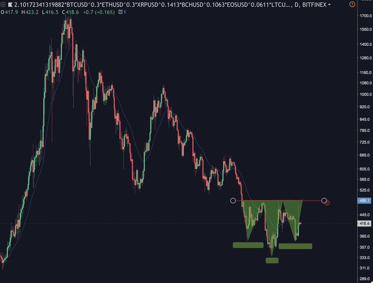 StormNorm_'s tweet photo. Possible inverse H&amp;S forming on an overall crypto market index. 
Props to @cryptorae  for this formula. https://t.co/Hl2hrAuTOV