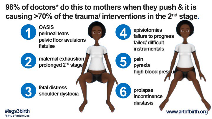 This shocking practice done to 98% of mothers in 2nd stage causes > 70% of #birthtrauma & violence. A simple change is guaranteed to minimize all these problems.Join us Stage2 16:00 #FIGO2018 #EveryWomanMatters #humanizingbirth @RCObsGyn @JohanAtFIGO @WHO @IJGOLive @BJOGTweets