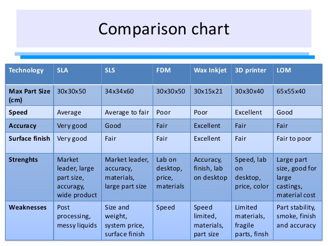 3d Printer Comparison Chart 2018