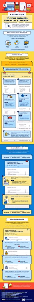 🔎 Guía visual para entender tres relevantes Estados Financieros [ENG.].

vía <a href="/VisualCap/">Visual Capitalist</a> visualcapitalist.com/visual-guide-u…