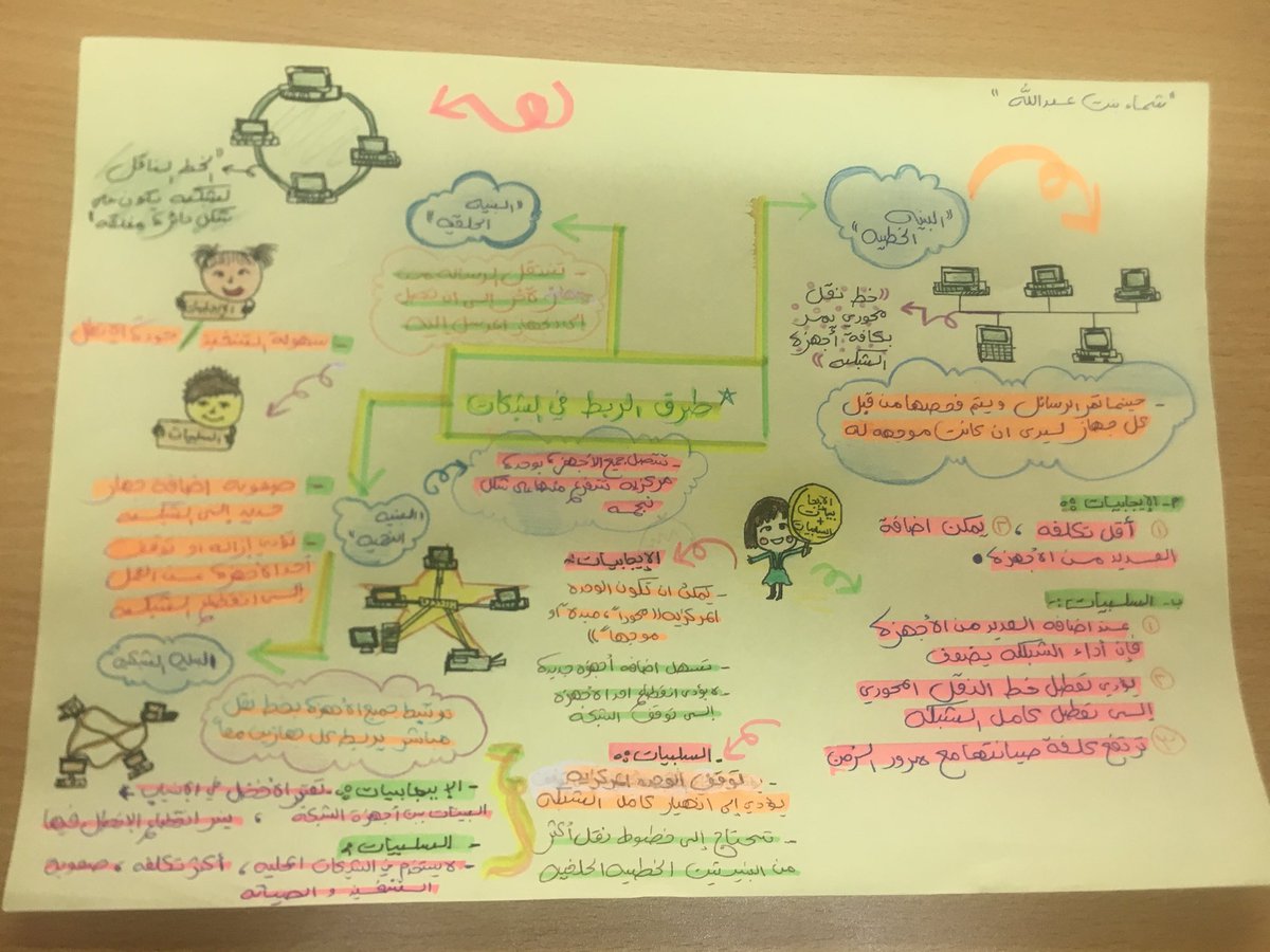 تقنية المعلومات En Twitter أعمال طالباتي في تصميم خريطه ذهنيه لدرس الشبكات في الأعمال التجارية شاركونا الاختيار بوضع لايك على الأفضل كما ترون بالترتيب من اليسار شما الشيخه ميثاء الحسناء Https T Co M6ppjvtx26