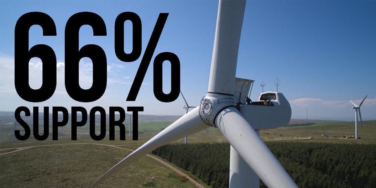 First poll of rural Scotland shows two thirds back #onshorewind energy - new research for Scottish Renewables out today: ow.ly/vCat30mgRDg