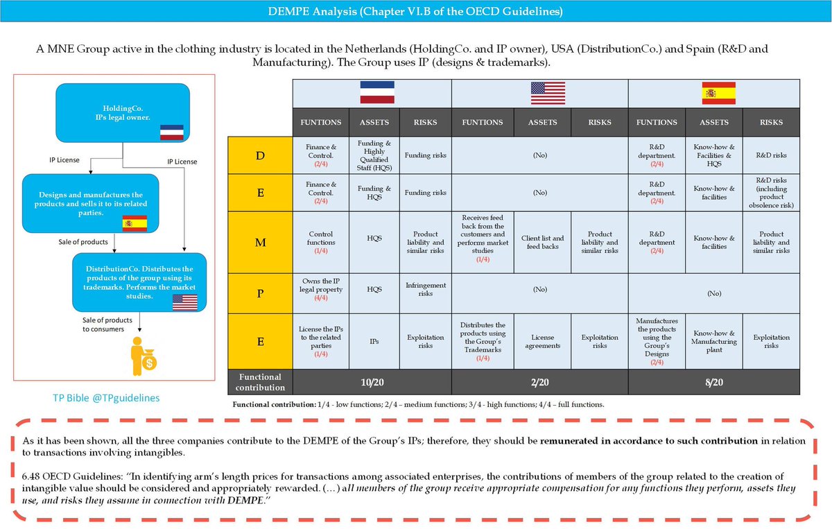 TPguidelines's tweet photo. #DEMPE what a simple acronym for a complex #IP analysis...
⬇️ our visualization & example.
Please share your 💭
#transferpricing #TPGuidelines #TPBible #intangibles #functionalanalysis https://t.co/1WZpyov7kO