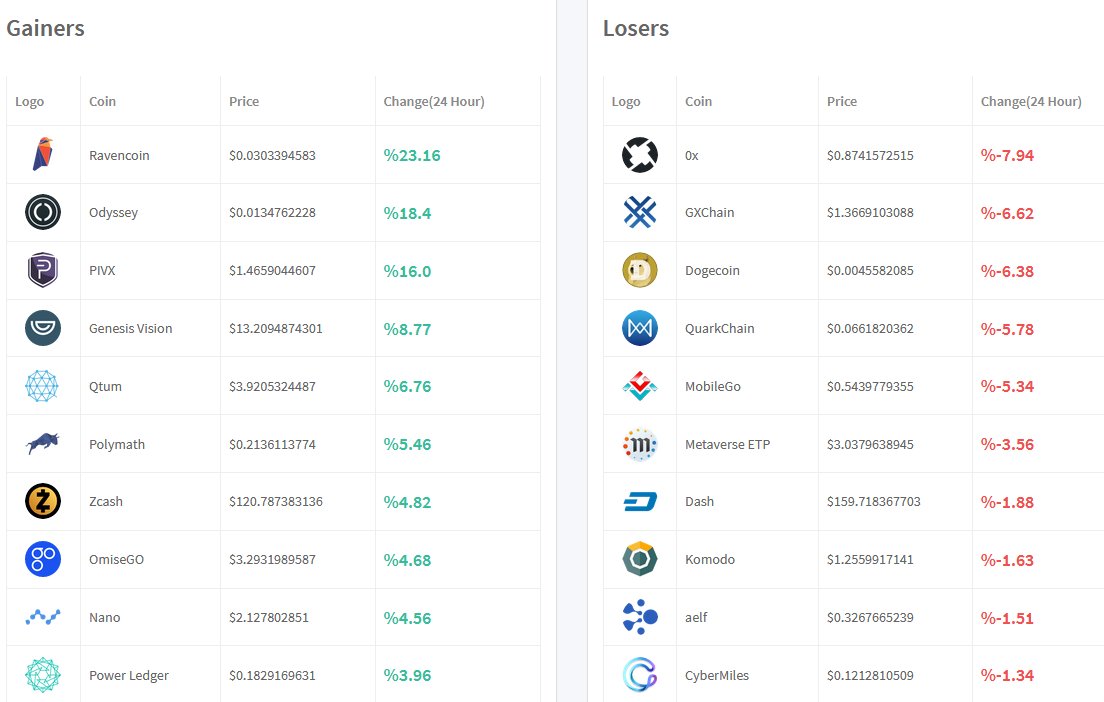 Cryptoversial's tweet image. Gainers &amp;amp; Losers of the day : 
🍏 $RVN, $OCN, $PIVX, $GVT, $QTUM, $POLY, $ZEC, $OMG, $NANO, $PWR...
🍎 $ZRX, $GXS, $DOGE, $QKC, $MGO, $ETP, $DASH, $KMD, $ELF, $CMT...