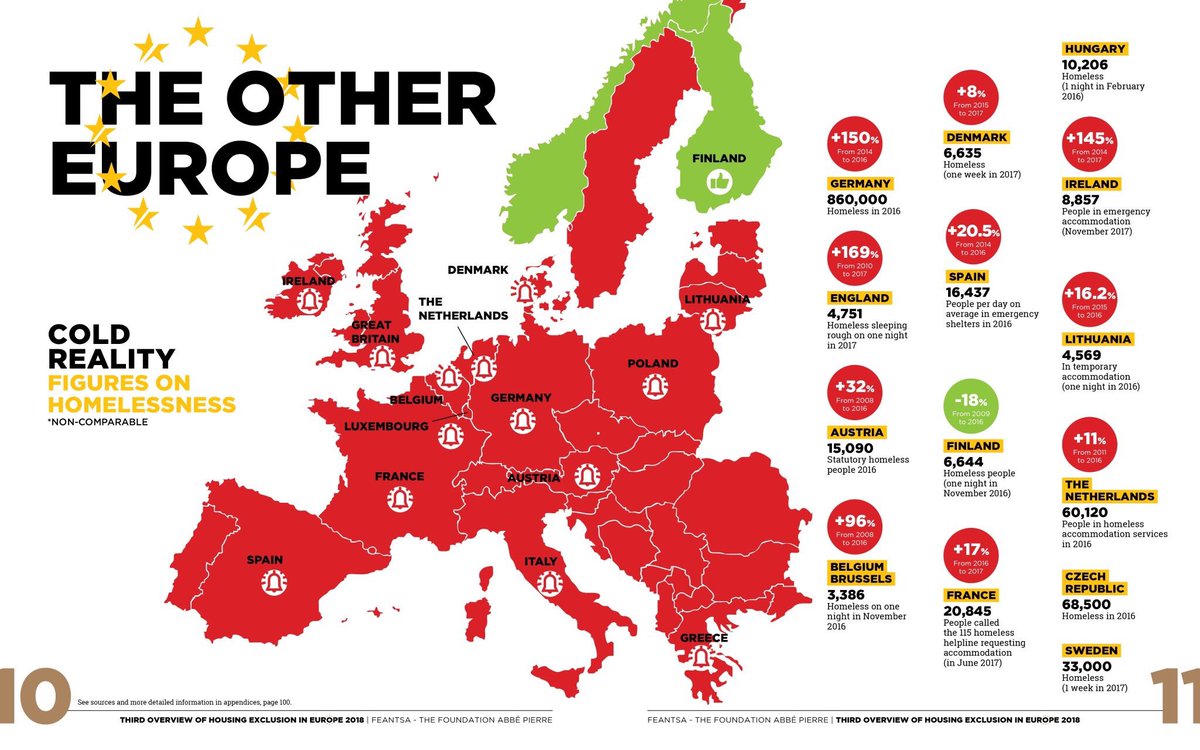 FreekSpinnewij1's tweet image. Why then no reaction to growing (street) homelessness in EU. According to @coe jurisprudence right to shelter is unconditional &amp;amp; must be adapted to needs #homeless. Hungary’s recent decision to criminalise homelessness was excellent occasion to act. #fromwordstoaction