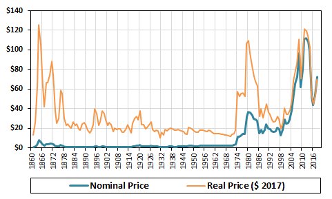 31- In real terms (adjusted for inflation), today's oil prices are higher than that of the embargo of 1973. But notice the difference: the increase in 1973-74 was larger and came after a long period of stability and relatively declining prices. see next