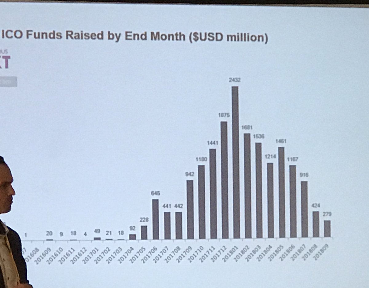 HannaHeisk's tweet image. Everybody talking about STO (security token offering) instead of ICO. Speakers saying that interest in non-regulated ICOs has crashed. Not a surprise... #CrowdDialog