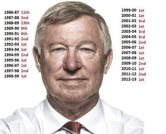 GustenDahlin's tweet image. Sir Alex Ferguson hade tre tredjeplatser mellan 1991/1992 och 2012/2013. Resten var första- eller andraplatser... Och United spelade en så tvärfet fotboll! Vilken jävla chef.