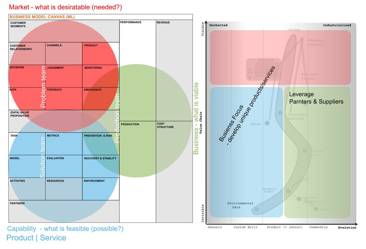 latticecut's tweet image. @jamesaduncan @swardley some selected slides #wardleymaps thinking about learning loops and #ML models with contributions from @louisdorard and @UCLSoM #DaveChapman