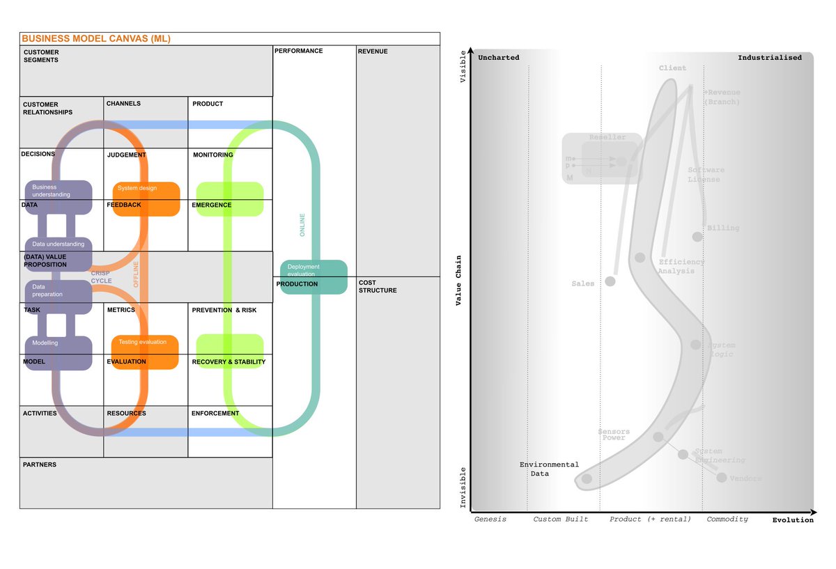 latticecut's tweet image. @jamesaduncan @swardley some selected slides #wardleymaps thinking about learning loops and #ML models with contributions from @louisdorard and @UCLSoM #DaveChapman