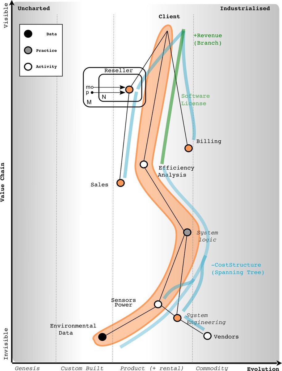 latticecut's tweet image. @jamesaduncan @swardley some selected slides #wardleymaps thinking about learning loops and #ML models with contributions from @louisdorard and @UCLSoM #DaveChapman