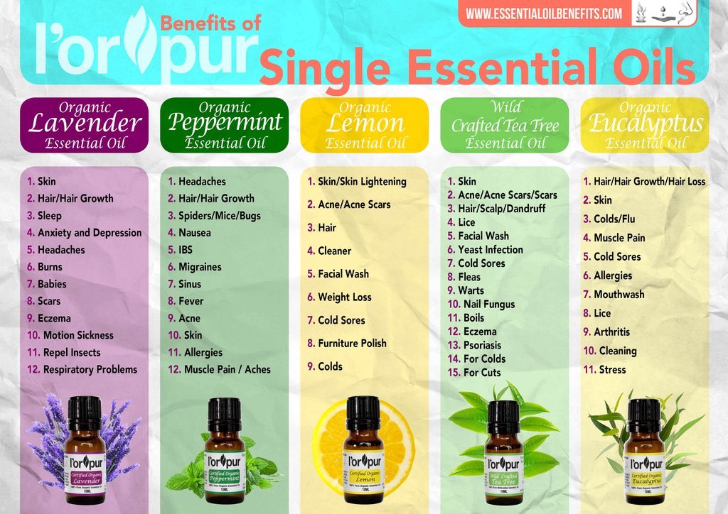 PFCLC2014's tweet photo. Ever research the uses and benefits of essential oils? Here is just a fraction of what they can do for us...
#totalbodywellness #pentzfamilychiropractic #essentialoils #health #mindfulness #naturalhealing #holistic https://t.co/pFzLMu3orY