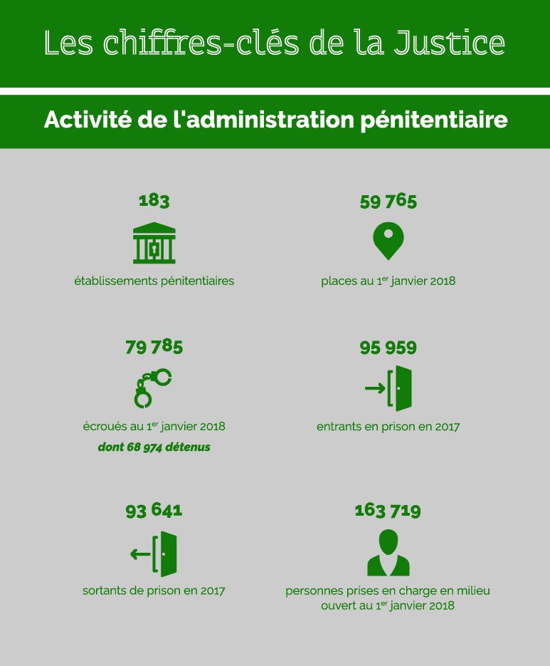 Les Chiffres Cles De Ladministration Penitentiaire 2022