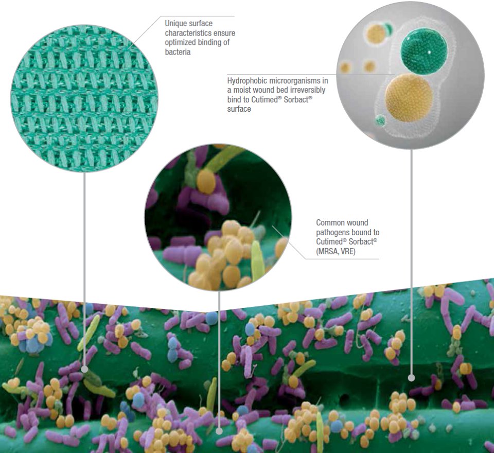 Sorbact® Technology, delivers optimized bacterial binding performance. The surface structure irreversibly binds and removes wound bacteria with every dressing change.
#woundcare #AMR