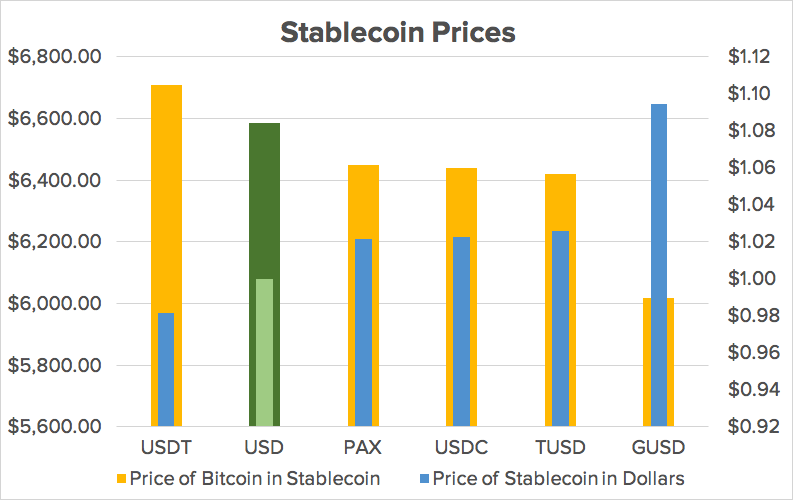 PlanBlockchain's tweet image. Stablecoins All Want to Be $1, But They're Not Worth the Same buff.ly/2Cjuc41 plus The Battle Of The Stablecoins: Tether vs MakerDAO buff.ly/2RBYFiW #stablecoins #StableCoin #cryptotwitter #cryptocurrency #TETHER #MakerDAO