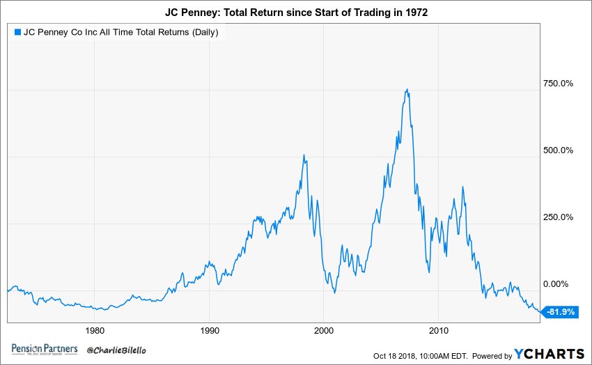 Charlie Bilello on Twitter "If you purchased JC Penney's stock when it