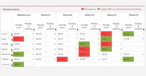 Price2Spy's tweet photo. Price2Spy introduces Metadata Matrix report β https://t.co/eNAM2OrvMu
Analyze the #averageprices and/or number of #products per Category, Brand or Supplier.
#metadatamatrix #newreport #pricinganalysis #pricingoptimization #competitivepricing #competitiveanalysis https://t.co/icps5XSqQ7