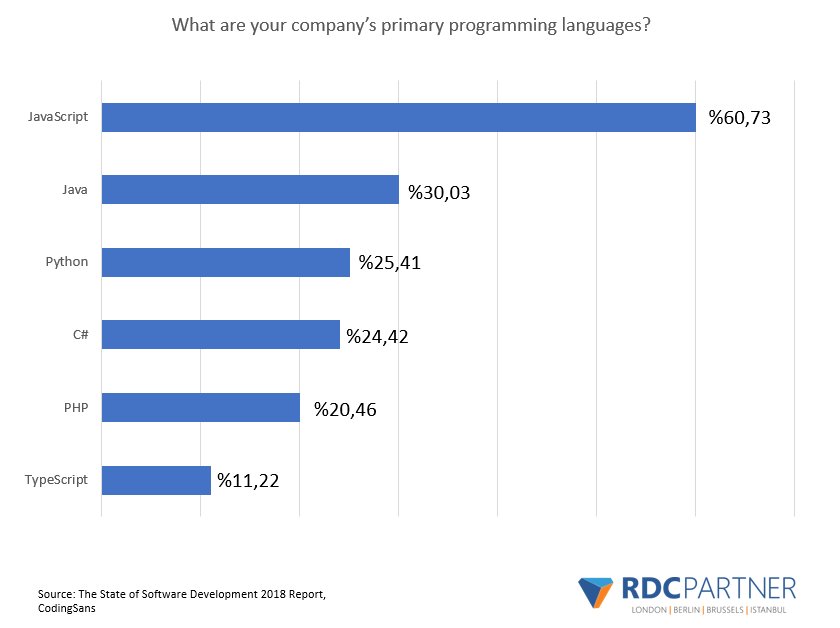 RDC_PARTNER's tweet photo. CodingSans'ın 2018 yılı raporuna göre, JavaScript en fazla kullanılan progralama dili olarak öne çıkmaktadır. Araştırmaya katılan programcıların %60,73'ü tarafından kullanılan JavaScript'i, %30,03 ve %25,41 kullanım oranlarıyla sırasıyla Java ve Python takip etmektedir. 👇 https://t.co/E0pSnWWOdO