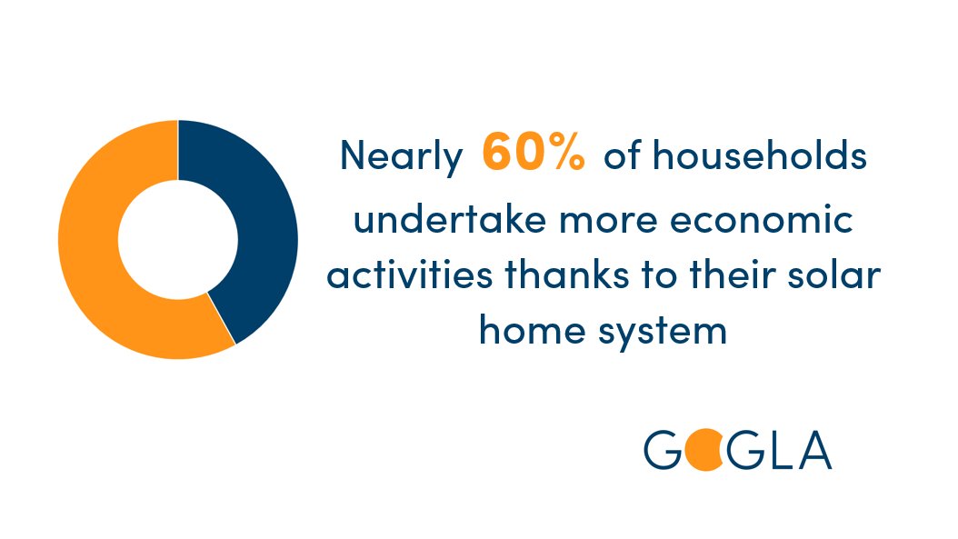 GOGLAssociation's tweet photo. According to our report, nearly 60% of households with #offgridsolar systems undertake more work and enterprise. @DFID_UK Find out more: https://t.co/CXp9vUjhVy #OffGridImpact #P4GSummit https://t.co/IbihdtmAkn