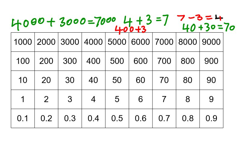 Unit Ten Hundred Thousand Chart