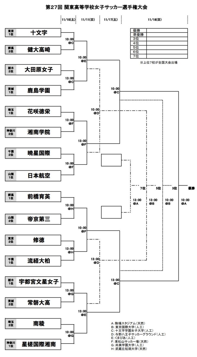 TBS_joshisoccer's tweet photo. 第２７回選手権
関東地域予選組合せ

全国大会出場枠は「７」 https://t.co/tPWPa6qU1f