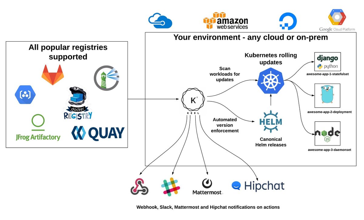 pen Groenten Onmogelijk 🛠️ Karolis Rusenas on Twitter: "Keel 0.12.0 is out! @gitlab and @VMWare  Harbor Docker registries support added :) https://t.co/0jFaH9cv3H  https://t.co/KuWDz9z28O @keel_hq #Golang #Docker #Kubernetes @kubernetesio  https://t.co/EQ50nxC8rs" / Twitter