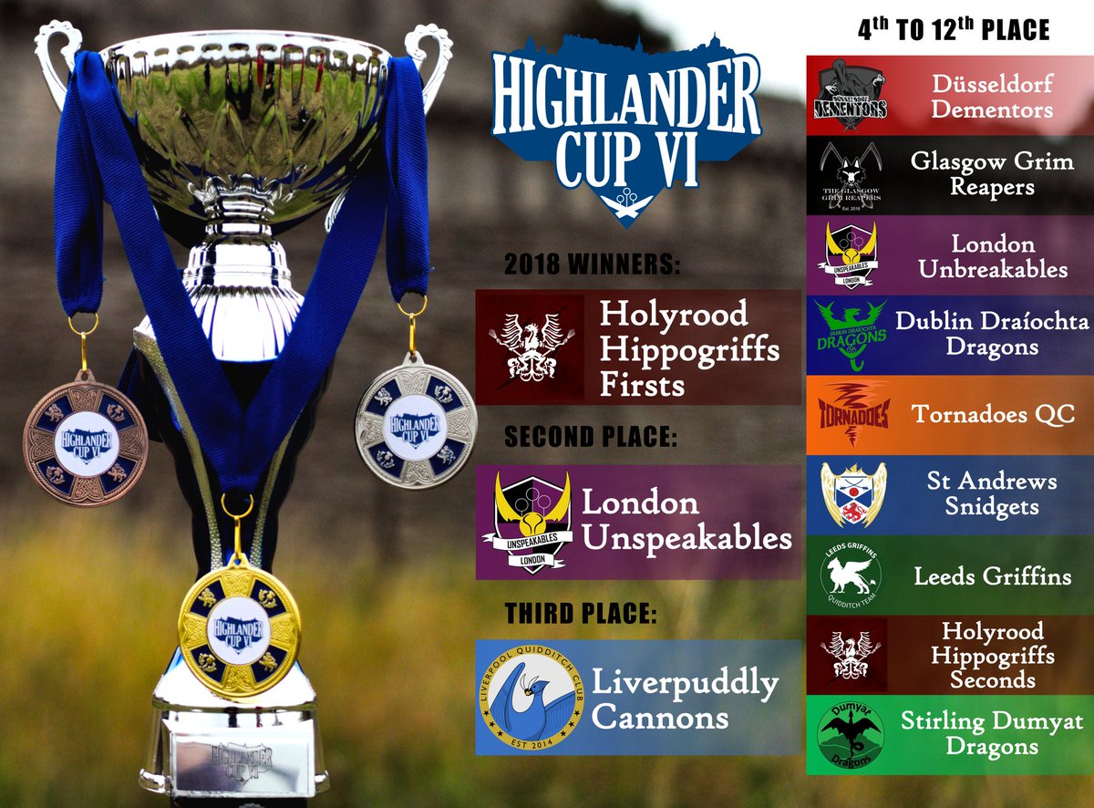 #HighlanderCupVI final rankings!

1: @EdinQuidditch Firsts
2: <a href="/UnspeakablesLDN/">London Quidditch</a>
3: <a href="/lpoolquidditch/">Liverpool Quidditch Club</a>
4: @DD_Quidditch
5: Glasgow
6: London Unbreakables
7: <a href="/dublinddragons/">DublinDDragons</a>
8: Tornadoes
9: <a href="/StASnidgets/">St Andrews Snidgets Quidditch Club</a>
10: <a href="/leedsgriffins/">Leeds Griffins</a>
11: @EdinQuidditch Seconds
12: <a href="/StirlingDragons/">Dumyat Dragons</a>

#HighlanderCup6
