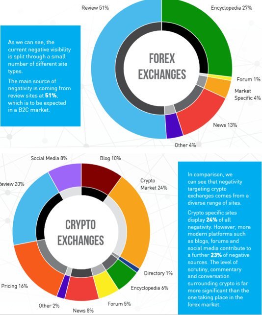 ChainJon's tweet photo. #Crypto Vs #Forex study looking at online reputation. When the data is broken down and the source of negativity is considered, it's clear to see that there are many more types of website contributing to the spread of negativity for #cryptocurrencies than FOREX. #ICO #blockchain https://t.co/8ycpgd4APd