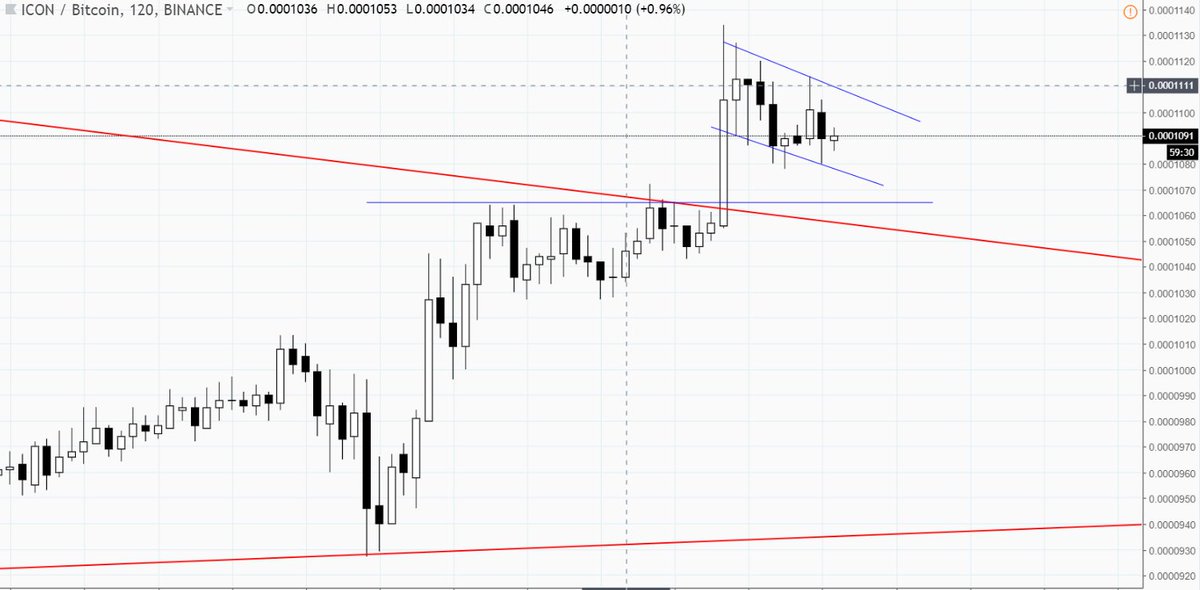 CryptoReady's tweet image. $ICX painting a text book bull flag here. ~1240 sats remains key target.