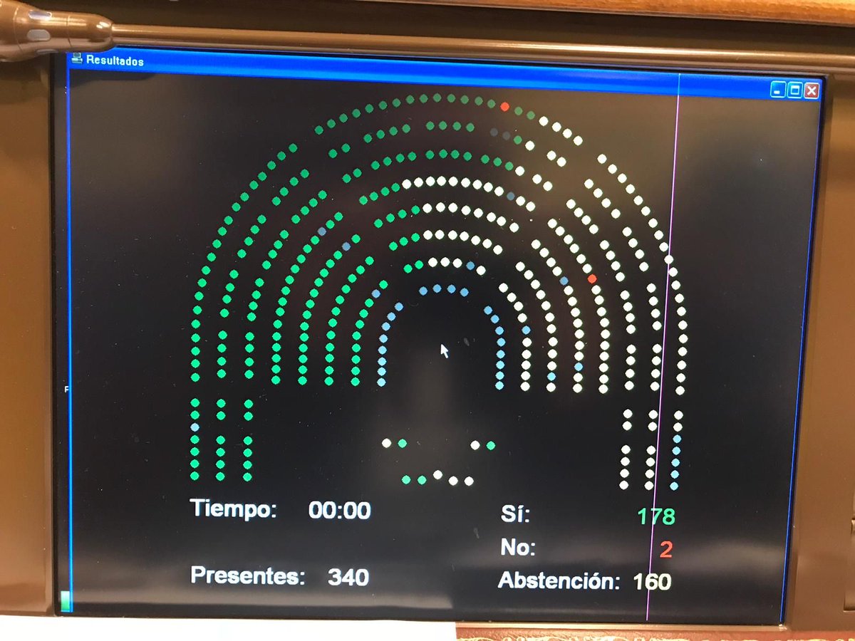 El impuesto al sol es definitivamente historia en España.
Hoy empieza un nuevo camino en el devenir del sector eléctrico de nuestro país.
Muchas gracias a quienes habéis apoyado #VotaSíAlSol y a los diputados que lo habéis refrendado.