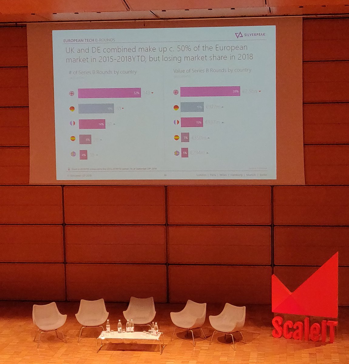 vinothj's tweet photo. @silverpeakib research shows UK still leading in value and volume of VC deals #ScaleIT18 https://t.co/ia8meaQvbJ