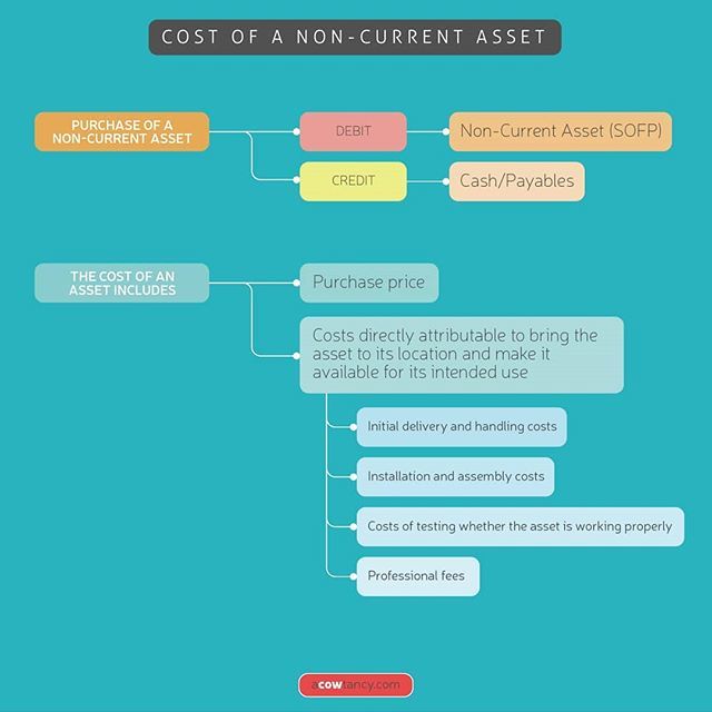 aCOWtancy's tweet photo. Cost of a non-current asset. .
Do you want to learn more? Visit our website https://t.co/axelg9xObi for FREE CLASSES (link in bio)
.
#studyacca #acca #accalifestyle #accalife #accountant #assets #cima #acowtancy #cost #accounting #dipifr #freeclass #freecourse #onlinecoach #on… https://t.co/xxnUz3gWuJ