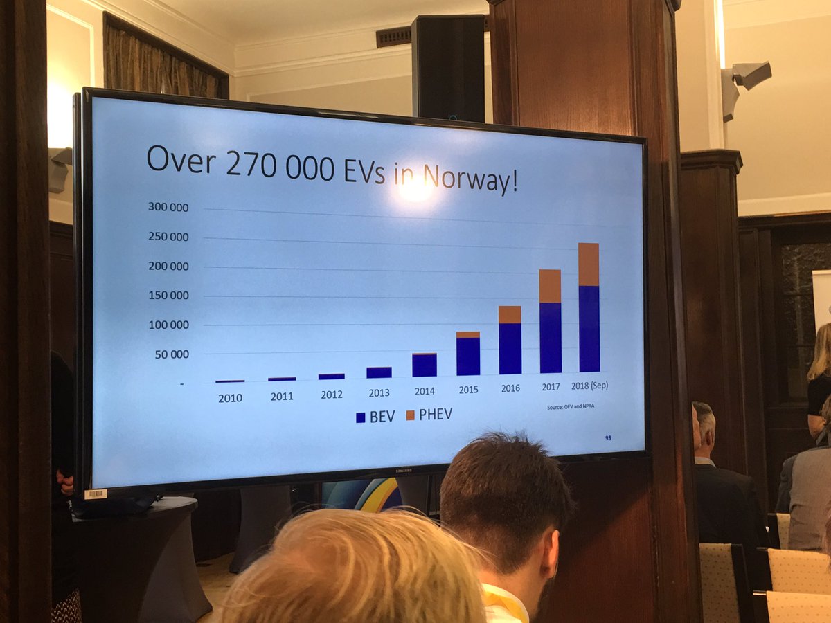 NorwChamberLV's tweet photo. Norway presents an extraordinary growth in electric car sales #mobility #sustainability #environment https://t.co/NzKRm7yR2R