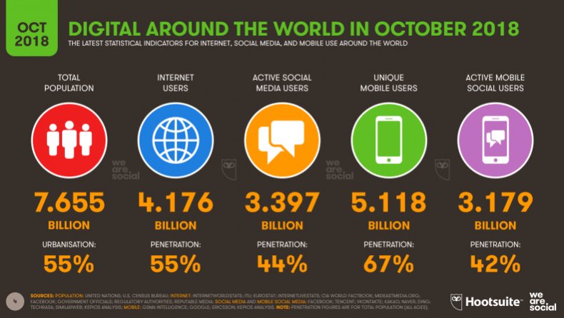 Digi_Veille's tweet photo. 🔶 État des lieux du digital dans le monde au dernier trimestre 2018 👉 https://t.co/0YWb1iusmb https://t.co/FnOCHqEMUs