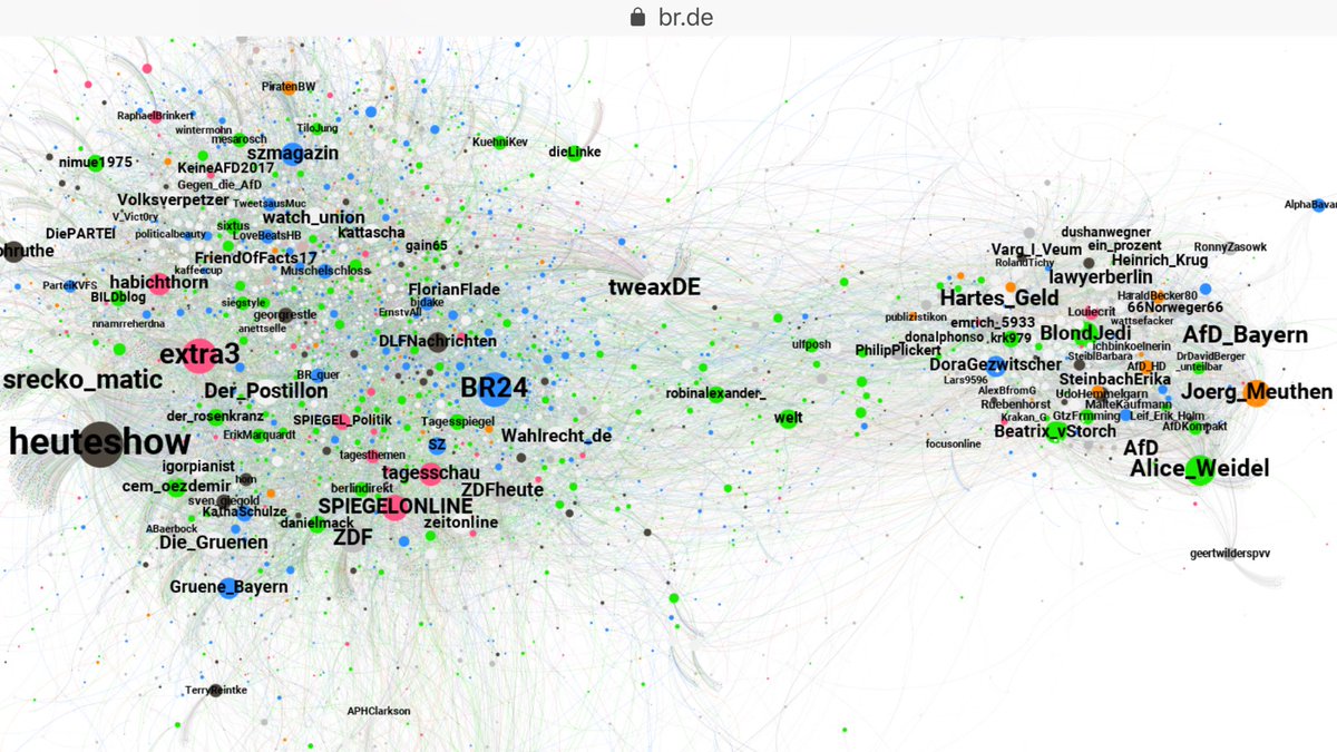 bedfordstrohm's tweet image. So schaut Polarisierung aus! @BR24 visualisiert die #Filterblase der #Bayernwahl auf Twitter br.de/nachrichten/ne… #br24wahl #ltwBY18