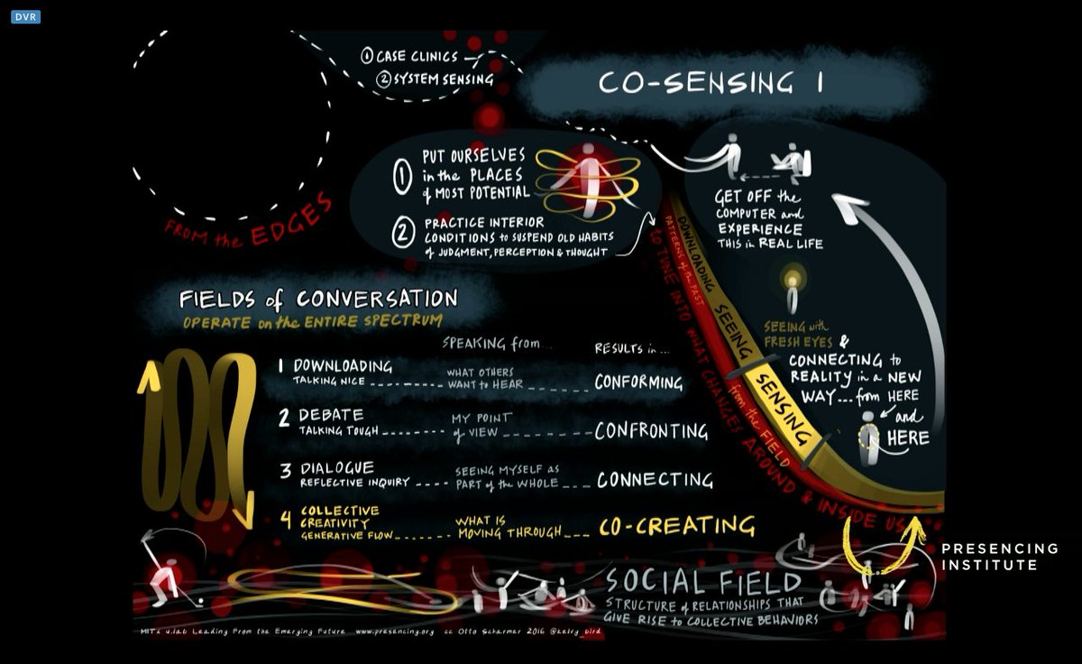 DresdenULabHub's tweet photo. An overview on the #ulab 1.x journey and the various stages along the way (presented by Otto Scharmer during the currently running live session (h/t @kelvy_bird for the wonderfully captured essence of the process) #innovation #SocialField #DynamicComplexity https://t.co/dwVt1aHjbF
