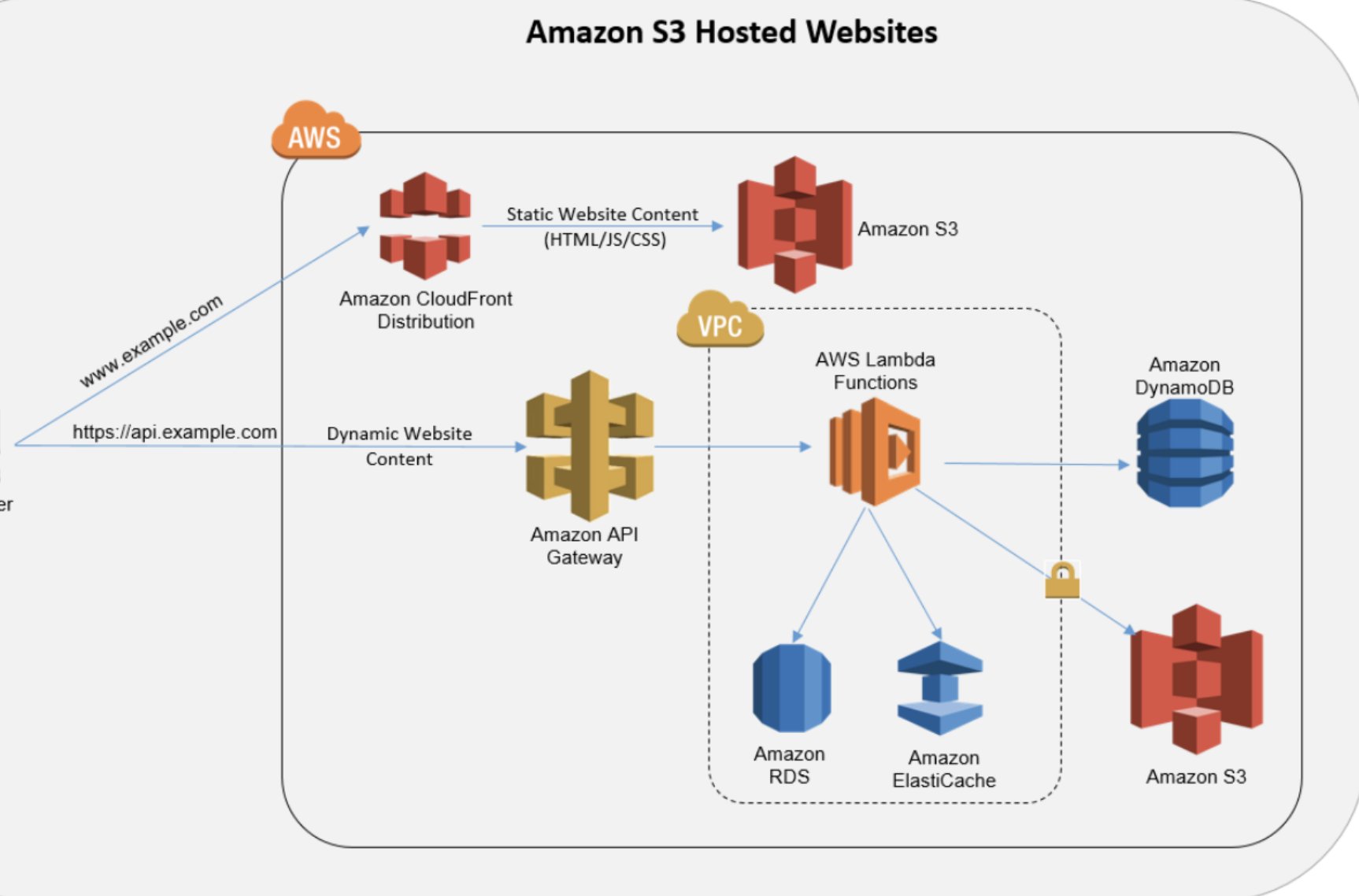 Tensorflow sales and django
