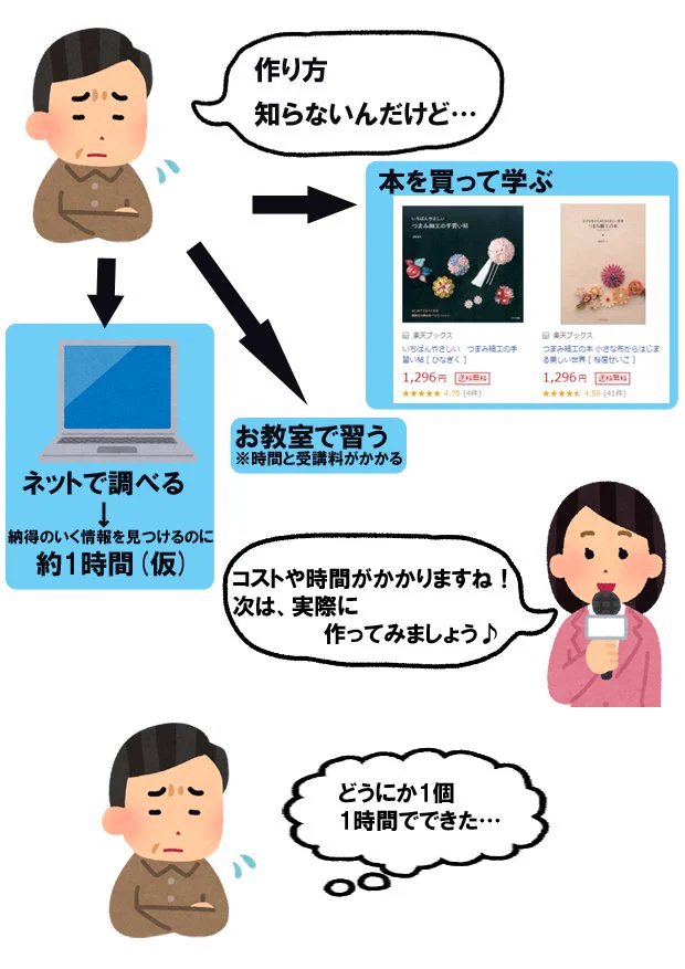 ハンドメイドをしようとしている人に警告！！気軽に始められないよ…