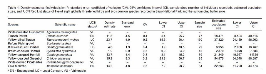 Excellent 2014 bird survey data from Sapo NP in Liberia.  Notably good numbers of Gola Malimbe but only a single White-breasted Guineafowl, and a nest of White-necked Picathartes     tandfonline.com/doi/abs/10.298… <a href="/Golarainforest/">Gola Rainforest</a> <a href="/BirdLife_News/">BirdLife International</a> <a href="/ostrichJAO/">Ostrich Journal of African Ornithology</a> <a href="/aploritwit1/">APLORI</a> <a href="/ShokelluT/">Hazell Shokellu Thompson</a>