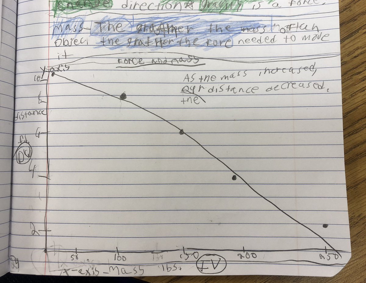 5thWithHicks's tweet photo. We had some fun investigating mass and force yesterday! The more mass an object has, the more force needed to make it move! It’s really hard to walk with another person attached to your body! 🤣 We made a line graph to show our results. #freescienceinvestigations @ScottScorpions https://t.co/kAQiUk16FF