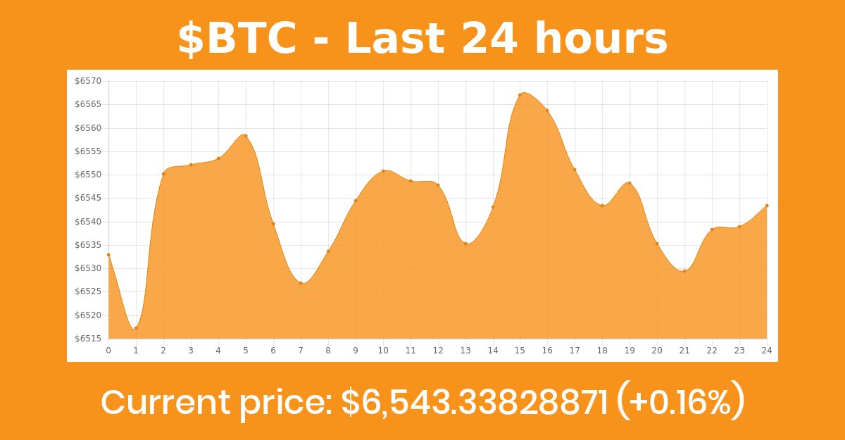 bitcoinprice_'s tweet photo. $BTC is now worth $6,543.34 (+0.07%) #BTC

➡️ https://t.co/lNpLBdQRKt https://t.co/i7SmhW4xDg