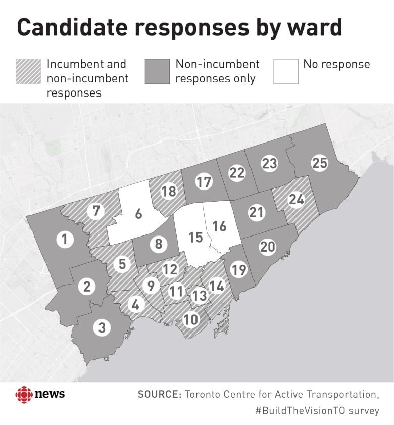LaurenPelley's tweet image. So who ignored the #BuildTheVisionTO road safety survey? A bunch of incumbent, suburban councillors, who live in areas with significantly higher pedestrian death rates than the downtown core. 

As one rep for @TCATonline put it, "This is not just a downtown issue.”