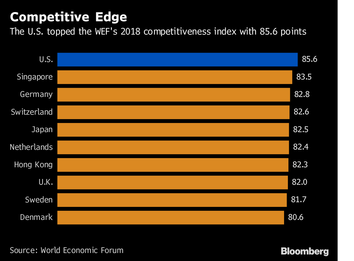 InfographicsTo's tweet photo. #Infographics: U.S. Returns to No. 1 in Global #Competitiveness for the first time in 10 years. https://t.co/c1FIzYoXcJ