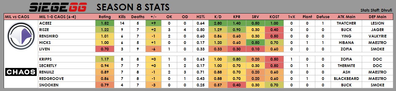 Statistics for the Millenium vs Chaos match