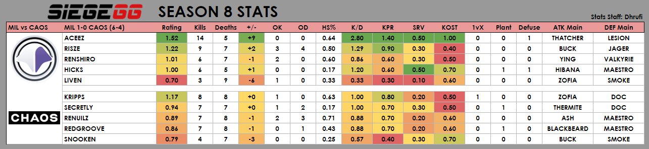 Statistiques du match Millenium vs Chaos