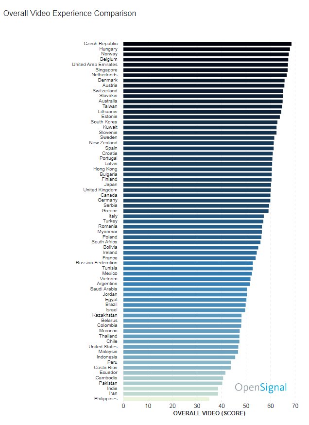 Wow! We do not have only the best #beer in entire universe but according opensignal.com/reports/2018/0… #CzechRepublic has the best mobile video performance in the world!
