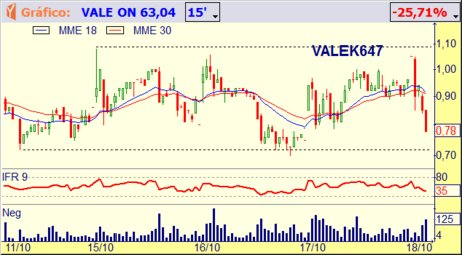 #VALEK647 está em queda, com #objetivos em 0,78 e 0,70.