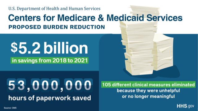 SeemaCMS's tweet image. We’re proud to announce that under @POTUS’ leadership, @CMSGov’s proposed #BurdenReduction is cutting through the maze of regulations, rules, &amp;amp; restrictions to bring historic #RegReform to the American people!
