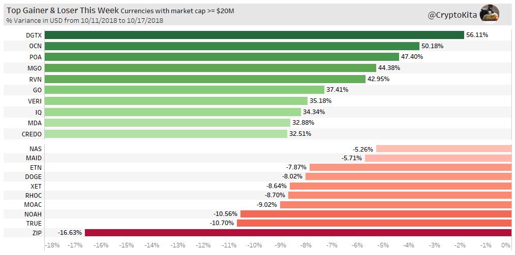Top Gainers and Losers this week

$RVN is #1 in volume on Binance
Alts/ICOs are starting to release more news on what they’re building.

What will be next weeks top gainers?