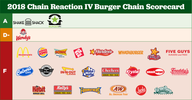 Does your go-to burger place routinely go-to antibiotic usage? In a new report, a whooping 88% of the largest burger chains have no policies in place to use beef raised without routine use of medically important antibiotics.

nrdc.org/resources/chai…